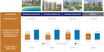 Cập nhật tiến độ 3 đại dự án Vinhomes: Ocean Park, Smart City và Grand Park
