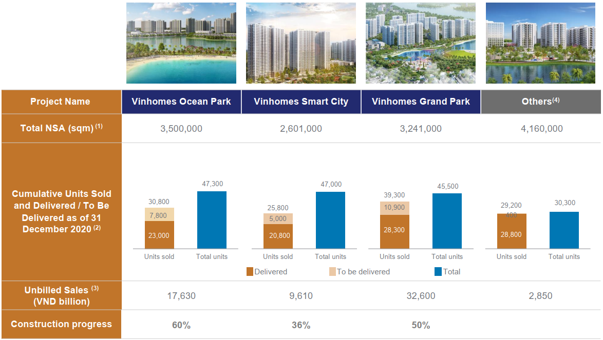 Cập nhật tiến độ 3 đại dự án Vinhomes: Ocean Park, Smart City và Grand Park